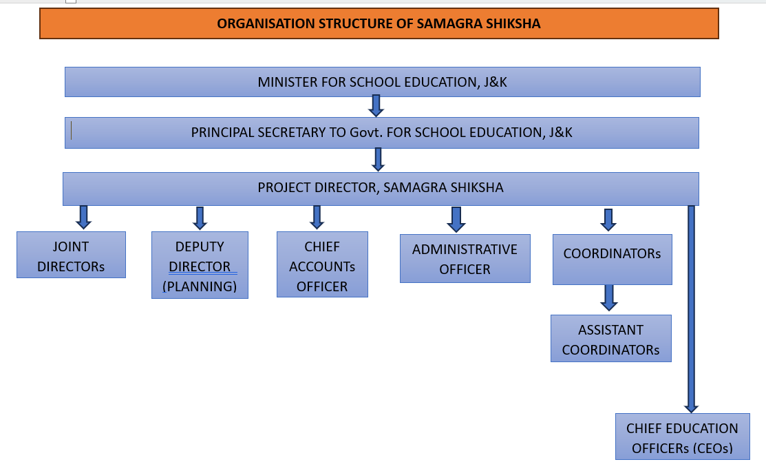 Organization Structure Samagra Shiksha